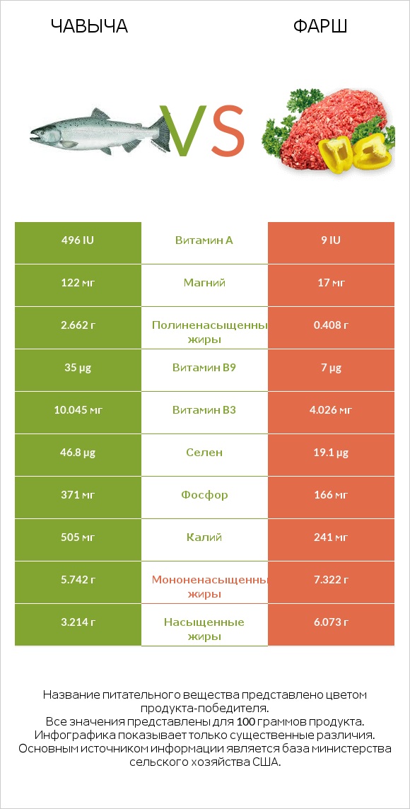 Чавыча vs Фарш infographic