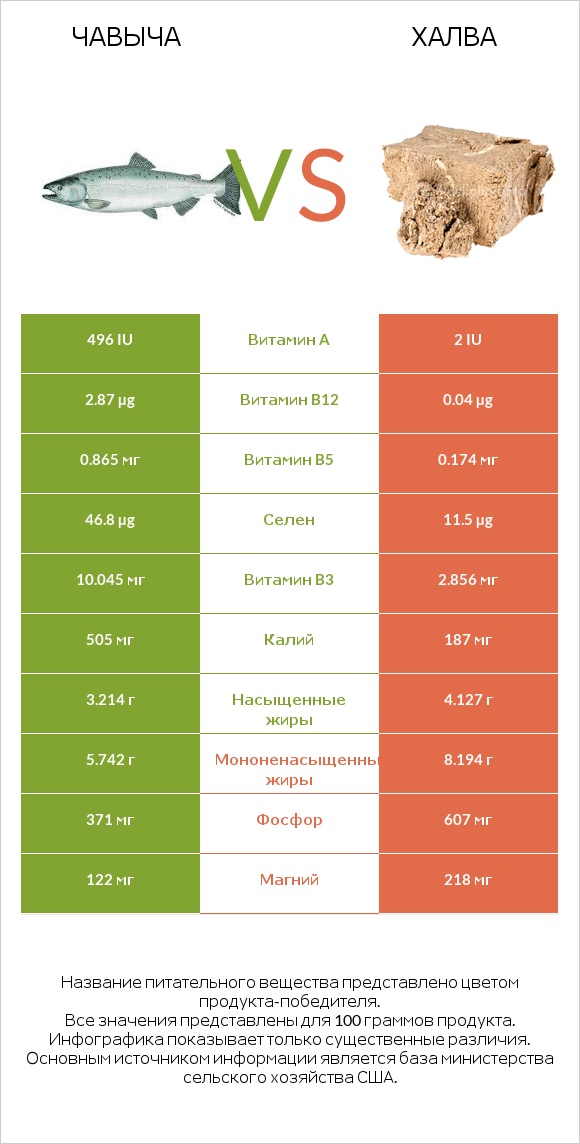 Чавыча vs Халва infographic