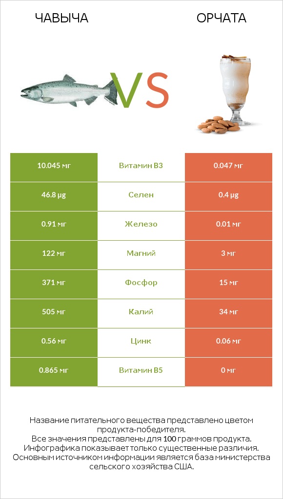 Чавыча vs Орчата infographic