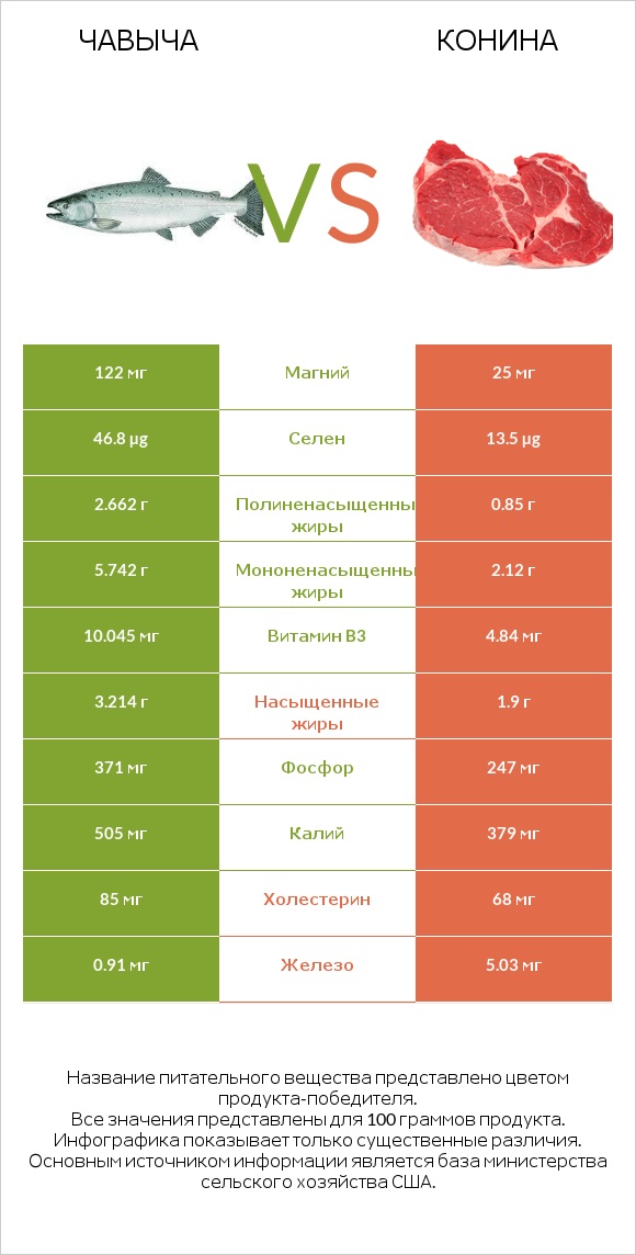Чавыча vs Конина infographic
