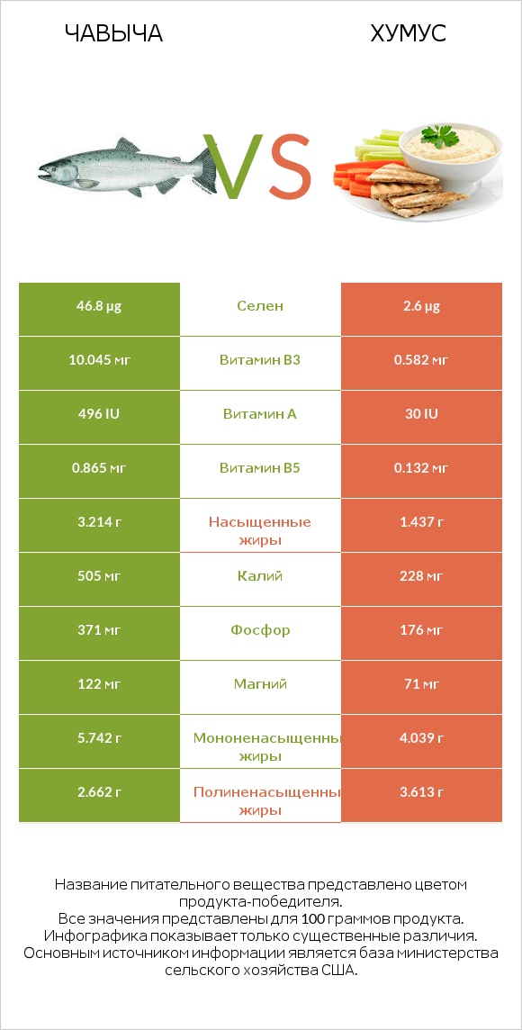 Чавыча vs Хумус infographic