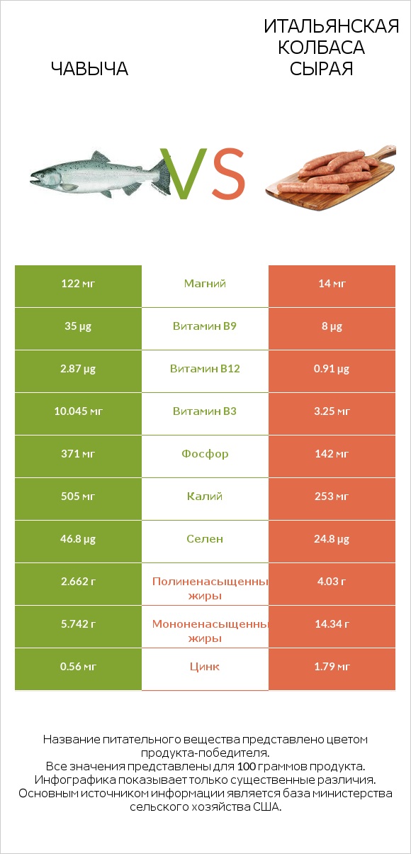 Чавыча vs Итальянская колбаса сырая infographic
