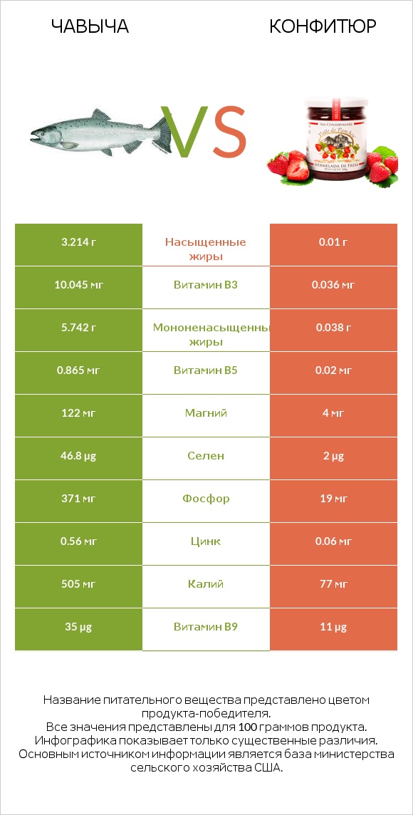 Чавыча vs Конфитюр infographic