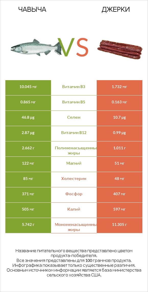 Чавыча vs Джерки infographic