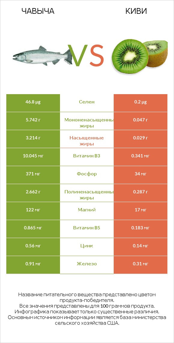 Чавыча vs Киви infographic