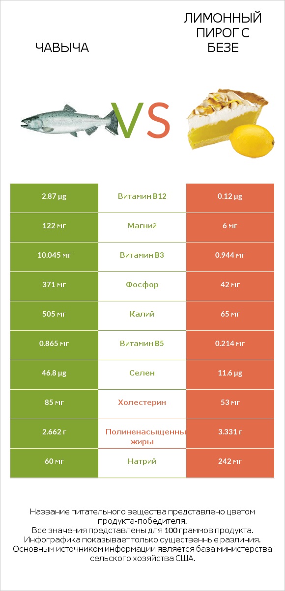 Чавыча vs Лимонный пирог с безе infographic