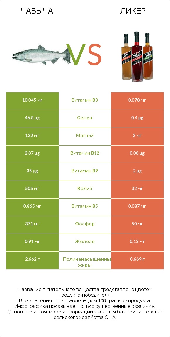 Чавыча vs Ликёр infographic