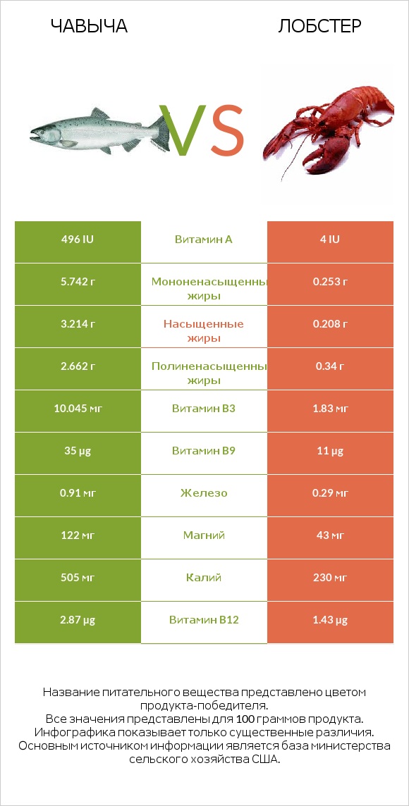 Чавыча vs Лобстер infographic