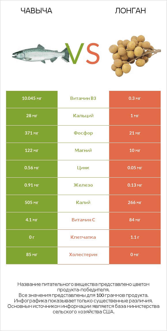 Чавыча vs Лонган infographic