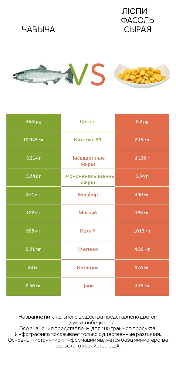 Чавыча vs Люпин Фасоль сырая infographic