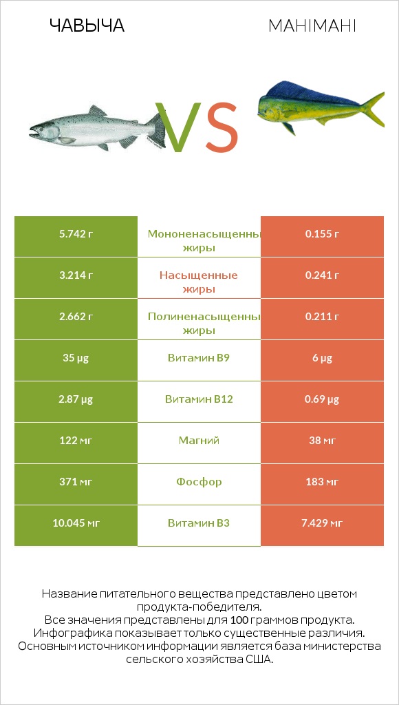 Чавыча vs Mahimahi infographic