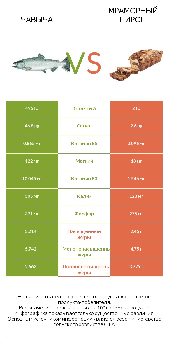 Чавыча vs Мраморный пирог infographic