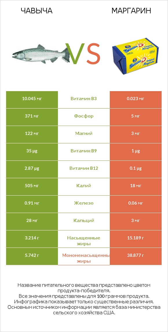 Чавыча vs Маргарин infographic