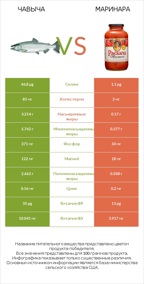 Чавыча vs Маринара infographic