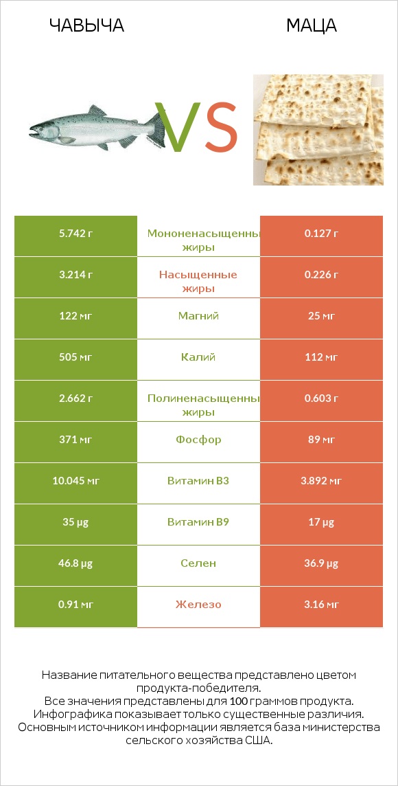 Чавыча vs Маца infographic