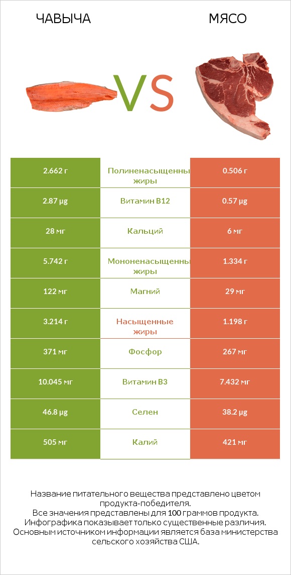 Чавыча vs Мясо свинины infographic