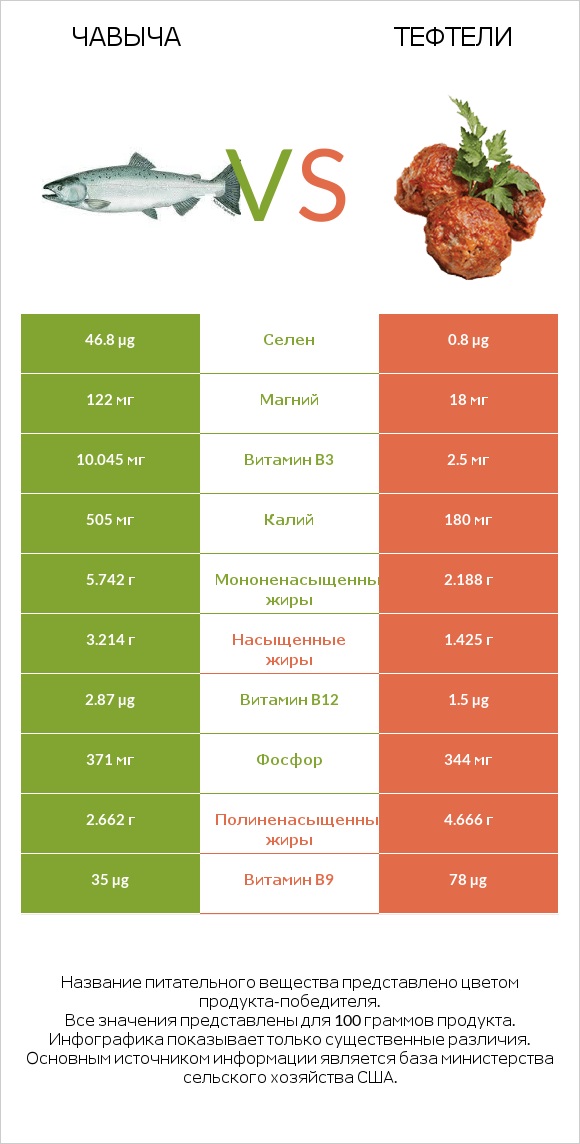 Чавыча vs Тефтели infographic