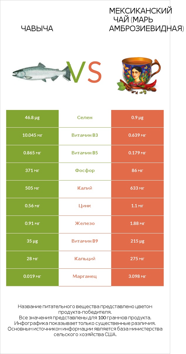 Чавыча vs Мексиканский чай (Марь амброзиевидная) infographic