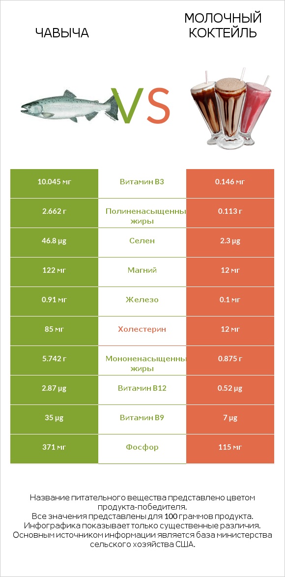 Чавыча vs Молочный коктейль infographic