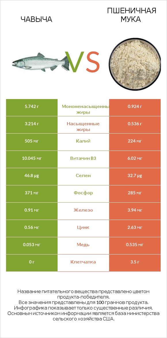 Чавыча vs Пшеничная мука infographic