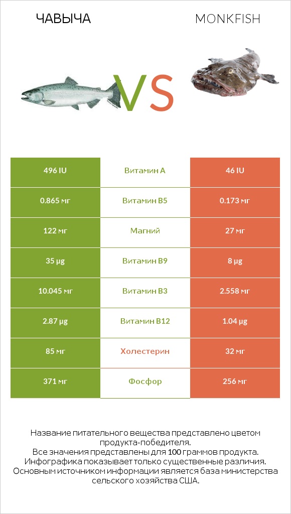 Чавыча vs Monkfish infographic