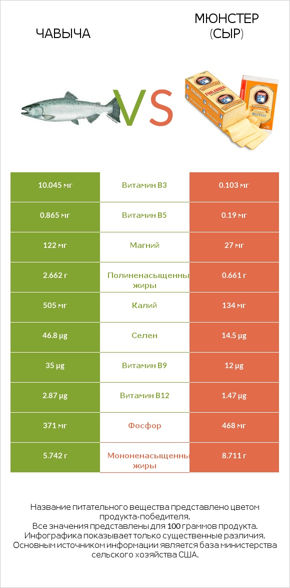 Чавыча vs Мюнстер (сыр) infographic