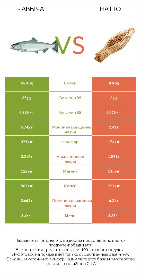 Чавыча vs Натто infographic