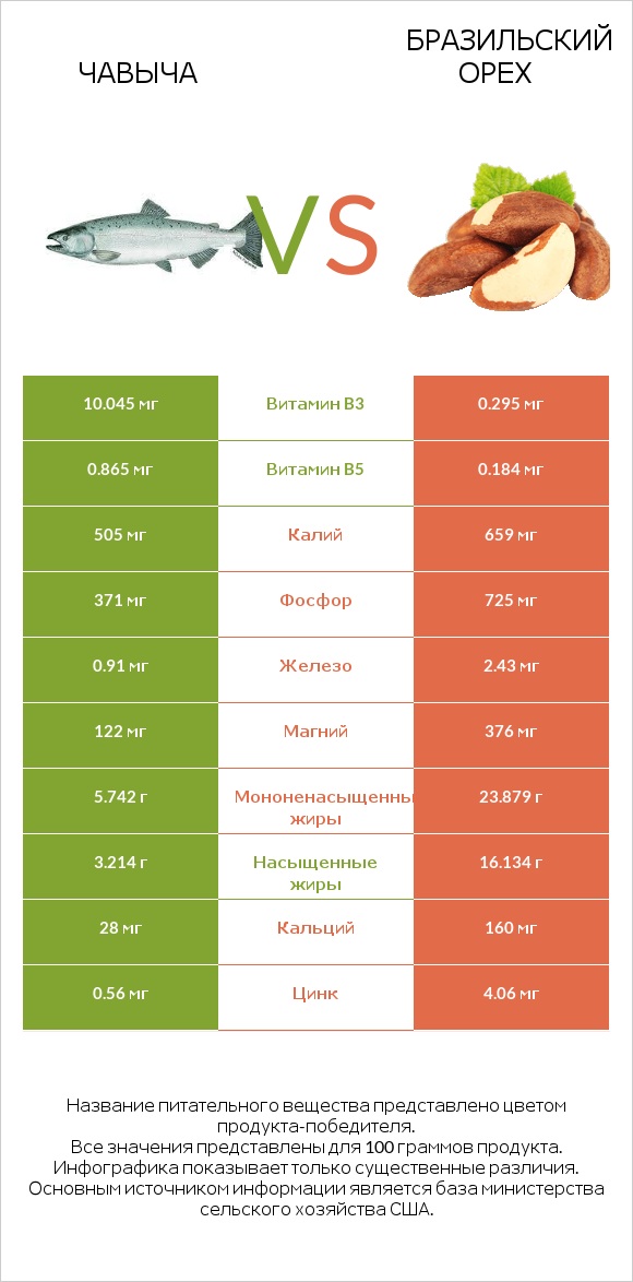 Чавыча vs Бразильский орех infographic