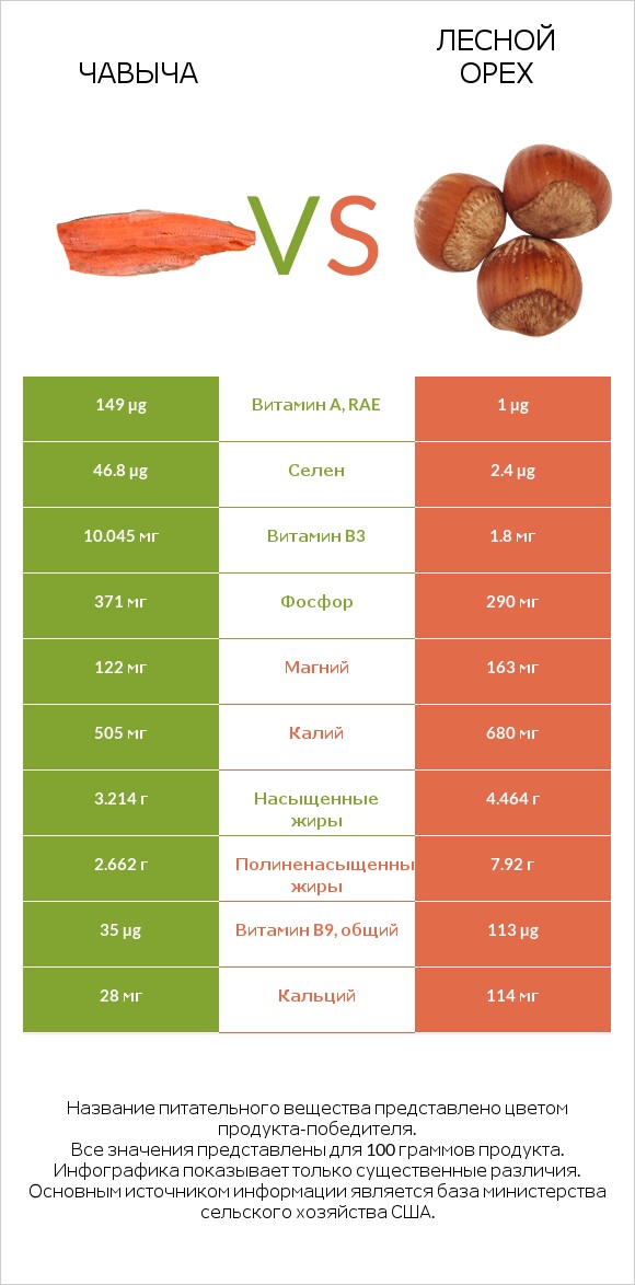 Чавыча vs Лесной орех infographic