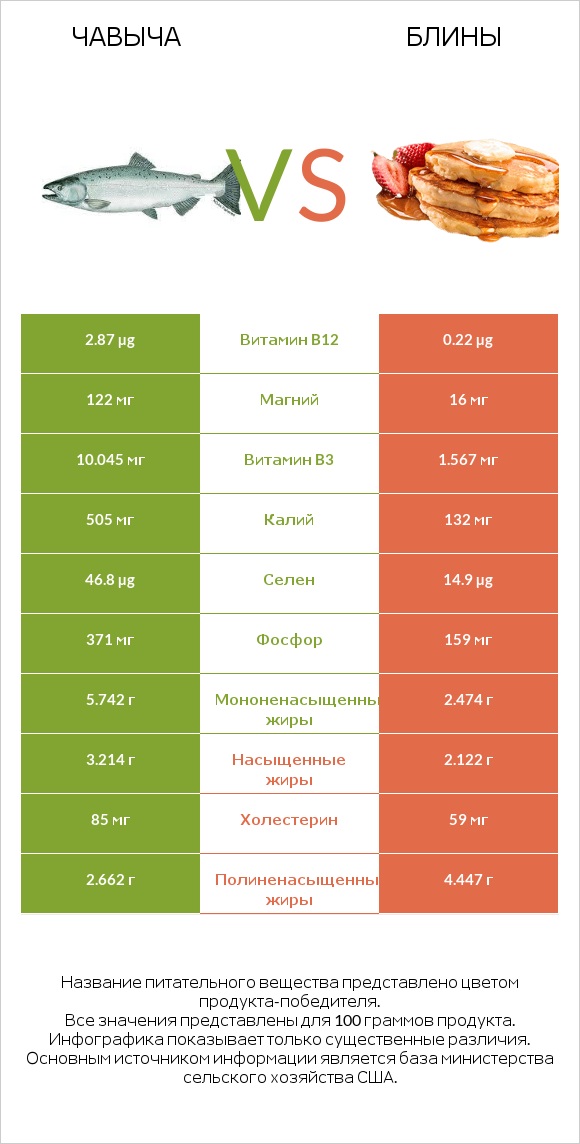 Чавыча vs Блины infographic