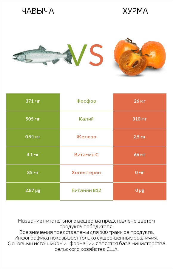 Чавыча vs Хурма infographic