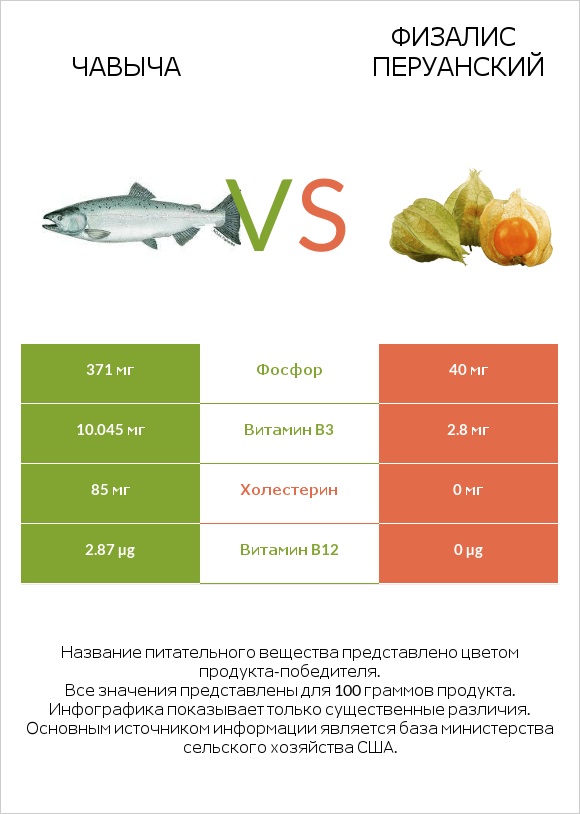 Чавыча vs Физалис перуанский infographic
