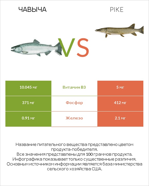 Чавыча vs Pike infographic