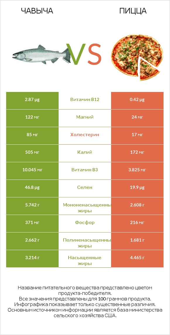 Чавыча vs Пицца infographic