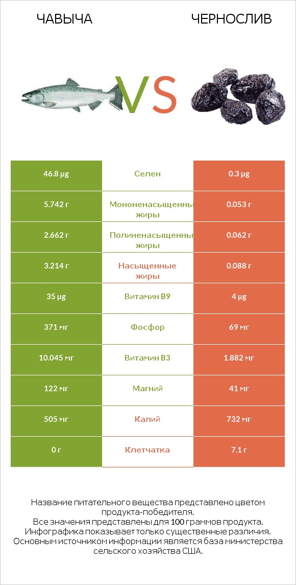 Чавыча vs Чернослив infographic