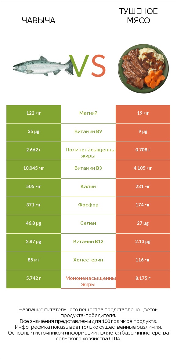 Чавыча vs Тушеное мясо infographic