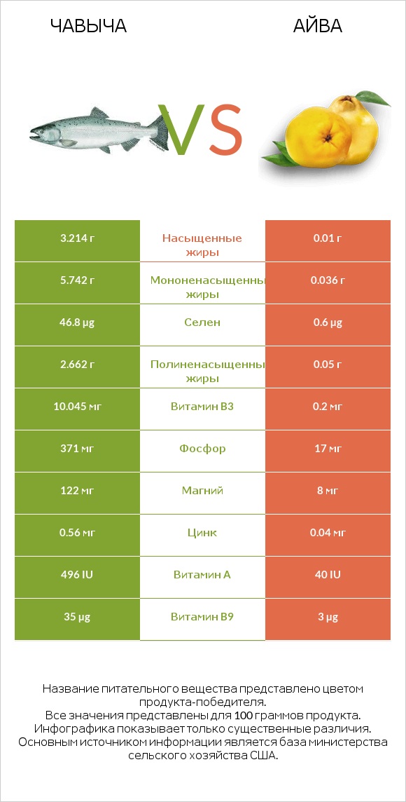 Чавыча vs Айва infographic