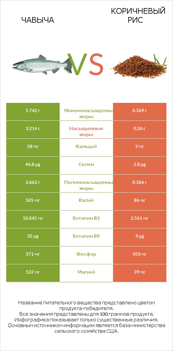 Чавыча vs Коричневый рис infographic