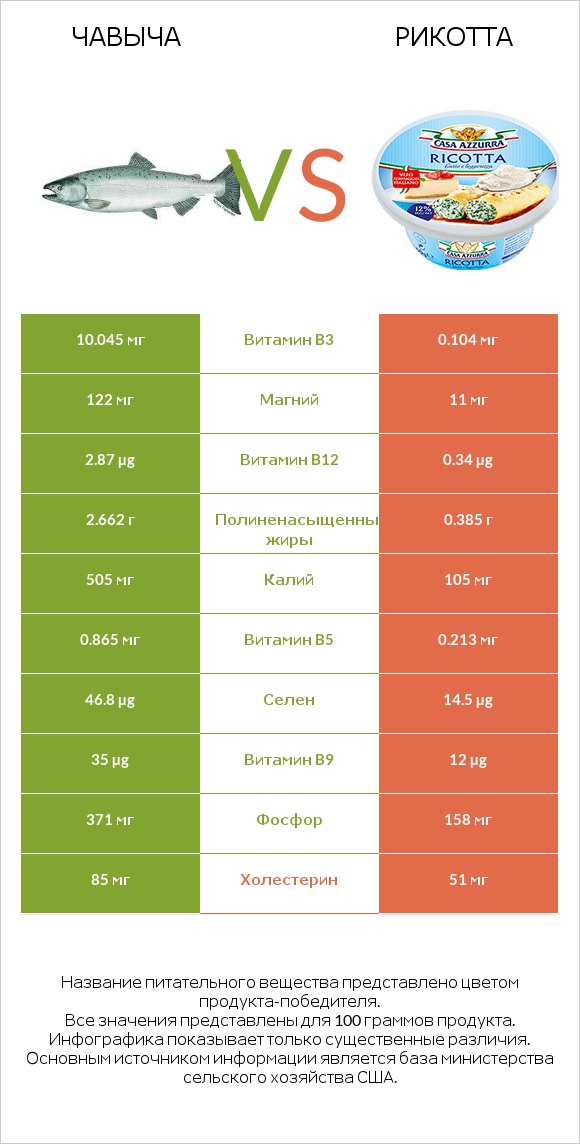 Чавыча vs Рикотта infographic