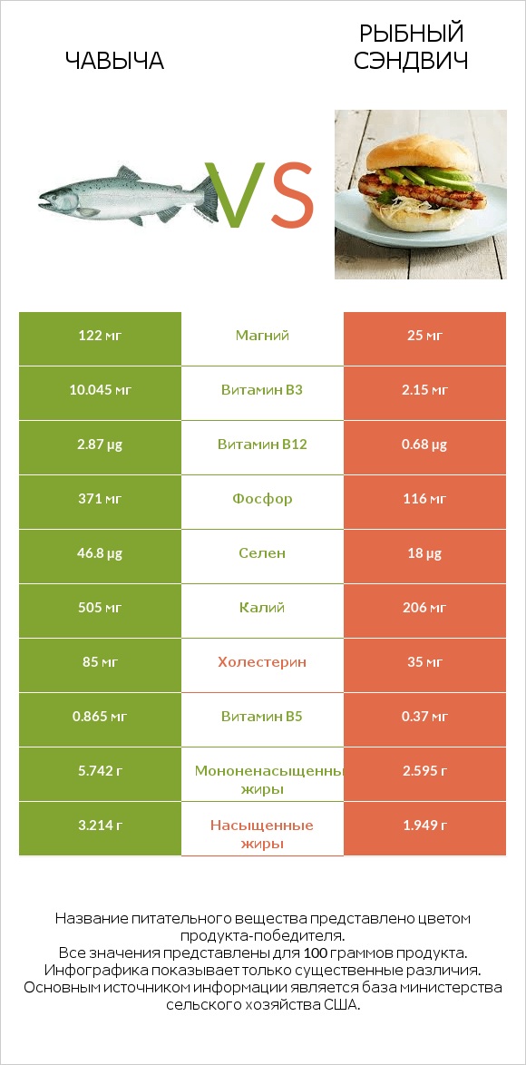 Чавыча vs Рыбный сэндвич infographic
