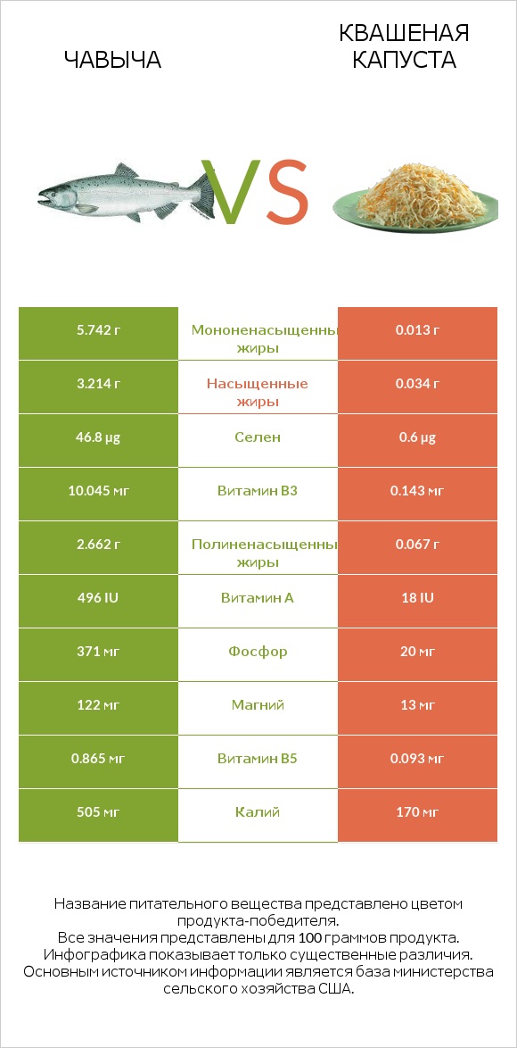 Чавыча vs Квашеная капуста infographic