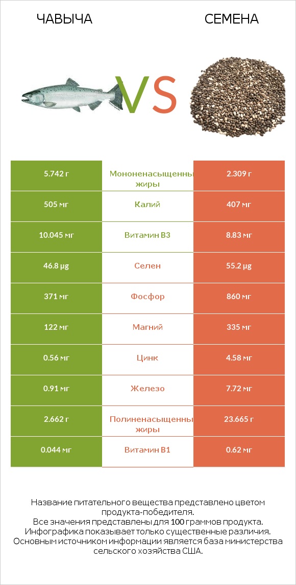 Чавыча vs Семена infographic