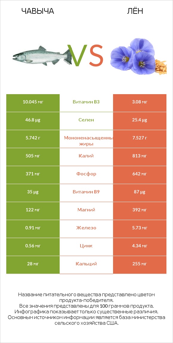 Чавыча vs Лён infographic
