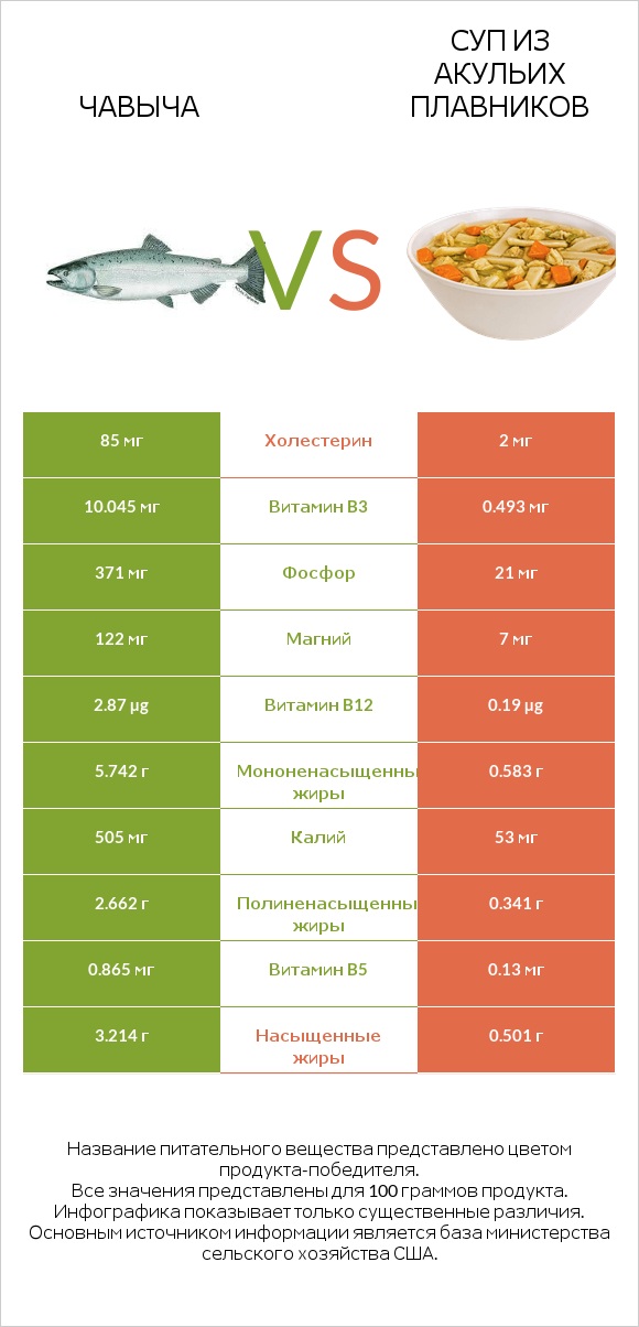 Чавыча vs Суп из акульих плавников infographic