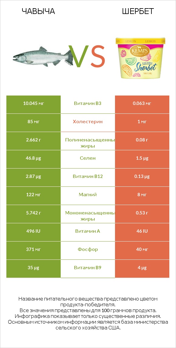 Чавыча vs Шербет infographic