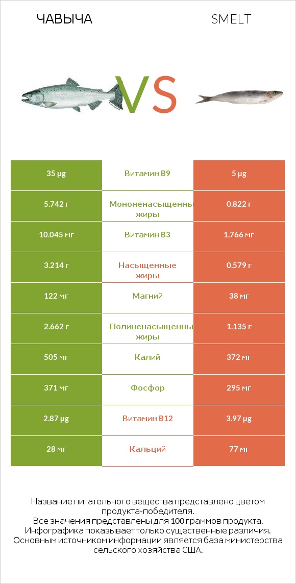 Чавыча vs Smelt infographic