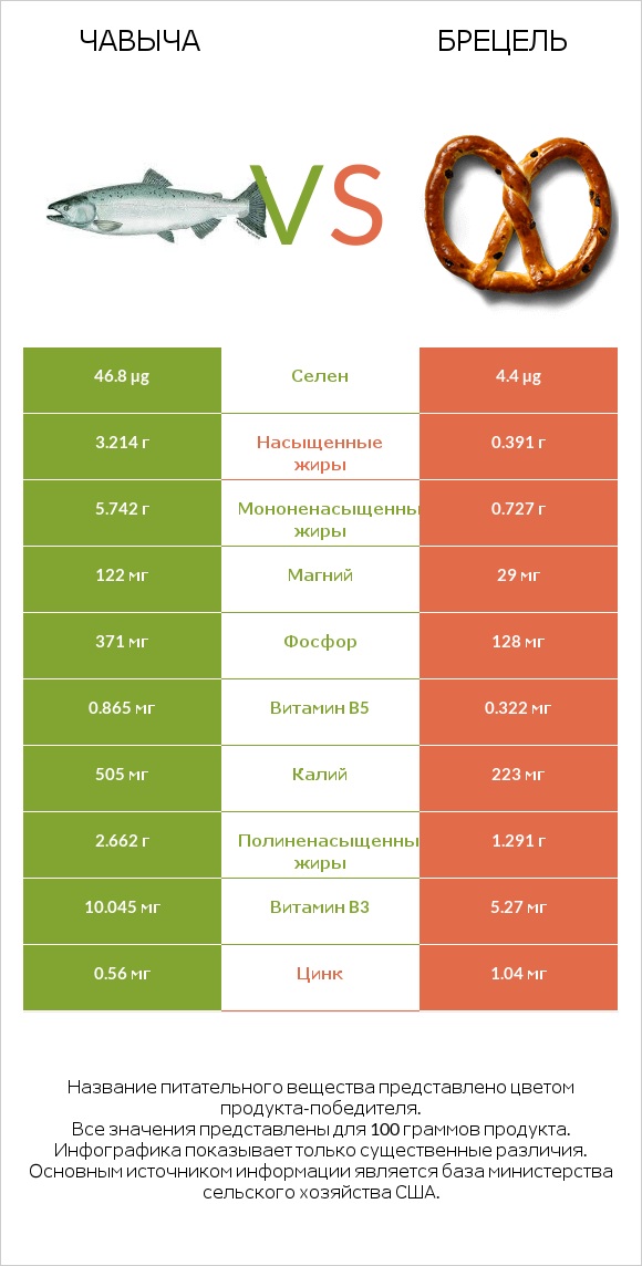 Чавыча vs Брецель infographic