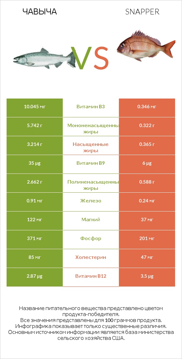 Чавыча vs Snapper infographic