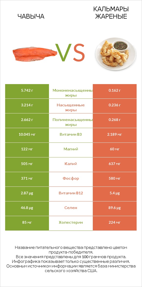 Чавыча vs Кальмары жареные infographic