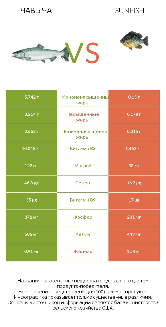 Чавыча vs Sunfish infographic